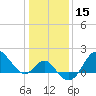 Old Frenchtown Wharf tide chart for Friday, January 15, 2021