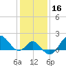 Old Frenchtown Wharf tide chart for Saturday, January 16, 2021