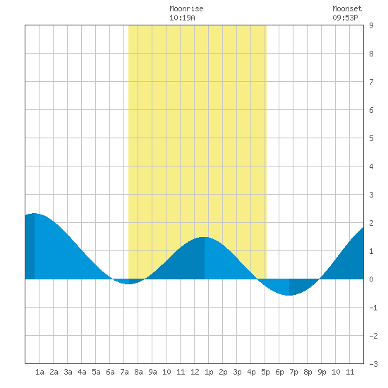 Old Frenchtown Wharf tide chart for Sunday, January 17, 2021