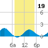 Old Frenchtown Wharf tide chart for Tuesday, January 19, 2021