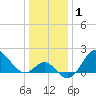 Old Frenchtown Wharf tide chart for Friday, January 1, 2021