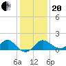 Old Frenchtown Wharf tide chart for Wednesday, January 20, 2021
