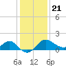 Old Frenchtown Wharf tide chart for Thursday, January 21, 2021