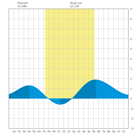 Old Frenchtown Wharf tide chart for Friday, January 22, 2021