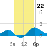 Old Frenchtown Wharf tide chart for Friday, January 22, 2021