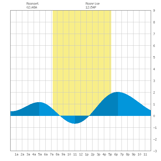 Old Frenchtown Wharf tide chart for Saturday, January 23, 2021