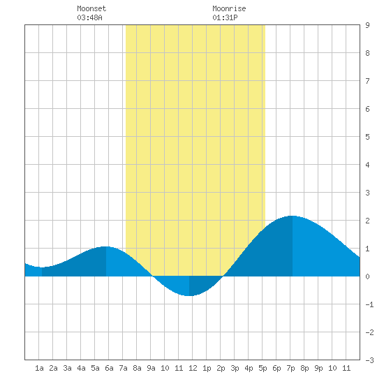 Old Frenchtown Wharf tide chart for Sunday, January 24, 2021
