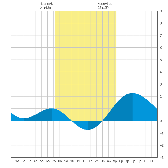 Old Frenchtown Wharf tide chart for Monday, January 25, 2021