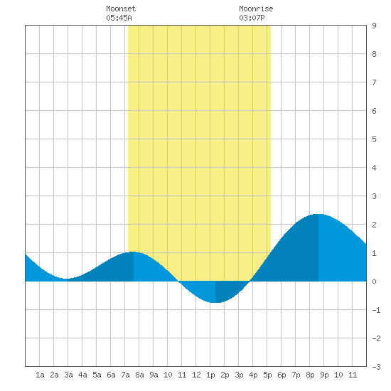 Old Frenchtown Wharf tide chart for Tuesday, January 26, 2021