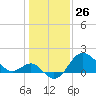 Old Frenchtown Wharf tide chart for Tuesday, January 26, 2021
