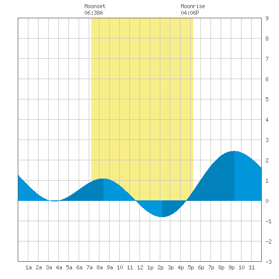 Old Frenchtown Wharf tide chart for Wednesday, January 27, 2021