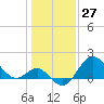 Old Frenchtown Wharf tide chart for Wednesday, January 27, 2021