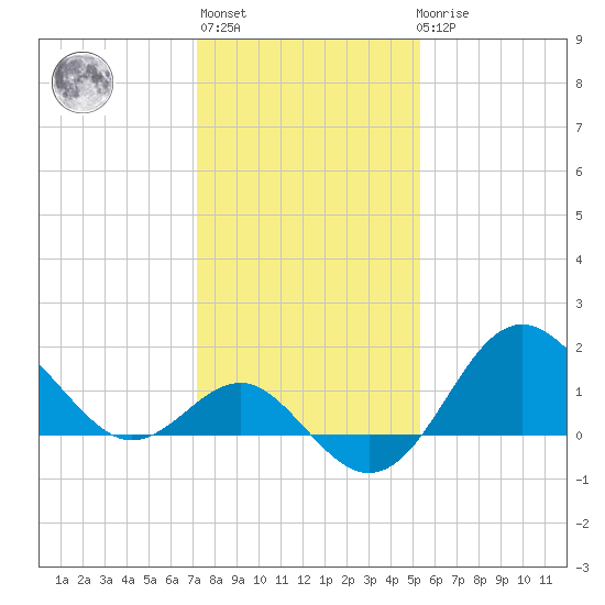 Old Frenchtown Wharf tide chart for Thursday, January 28, 2021