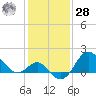 Old Frenchtown Wharf tide chart for Thursday, January 28, 2021