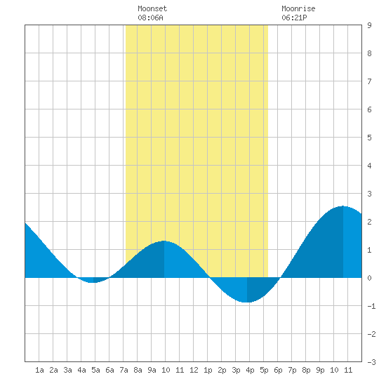 Old Frenchtown Wharf tide chart for Friday, January 29, 2021
