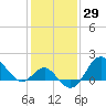 Old Frenchtown Wharf tide chart for Friday, January 29, 2021