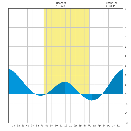 Old Frenchtown Wharf tide chart for Saturday, January 2, 2021