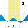 Old Frenchtown Wharf tide chart for Saturday, January 2, 2021