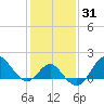 Old Frenchtown Wharf tide chart for Sunday, January 31, 2021