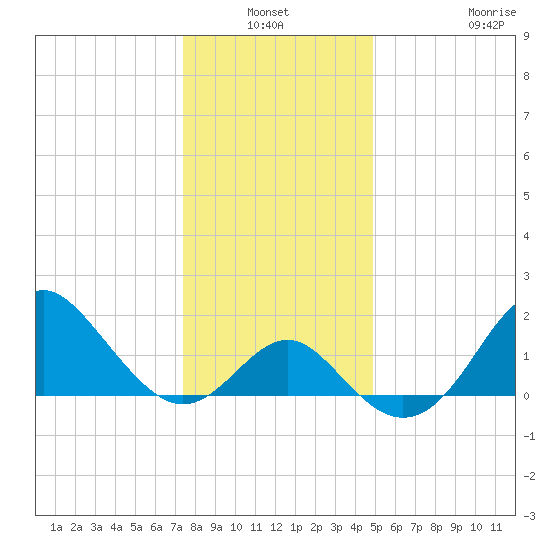 Old Frenchtown Wharf tide chart for Sunday, January 3, 2021