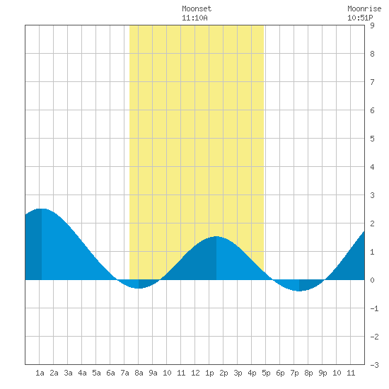 Old Frenchtown Wharf tide chart for Monday, January 4, 2021