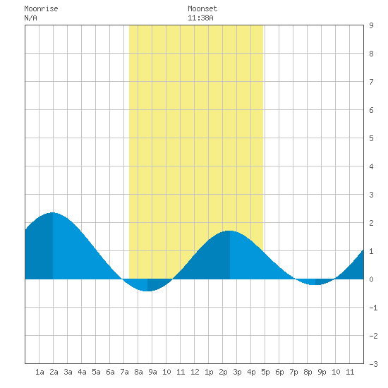 Old Frenchtown Wharf tide chart for Tuesday, January 5, 2021