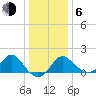 Old Frenchtown Wharf tide chart for Wednesday, January 6, 2021