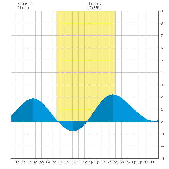 Old Frenchtown Wharf tide chart for Thursday, January 7, 2021