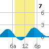 Old Frenchtown Wharf tide chart for Thursday, January 7, 2021