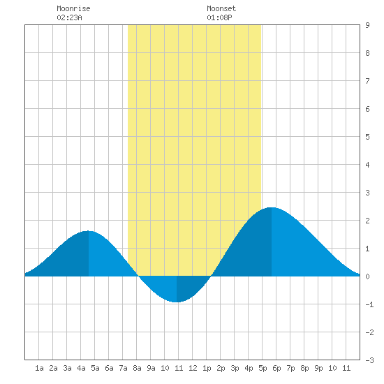 Old Frenchtown Wharf tide chart for Friday, January 8, 2021
