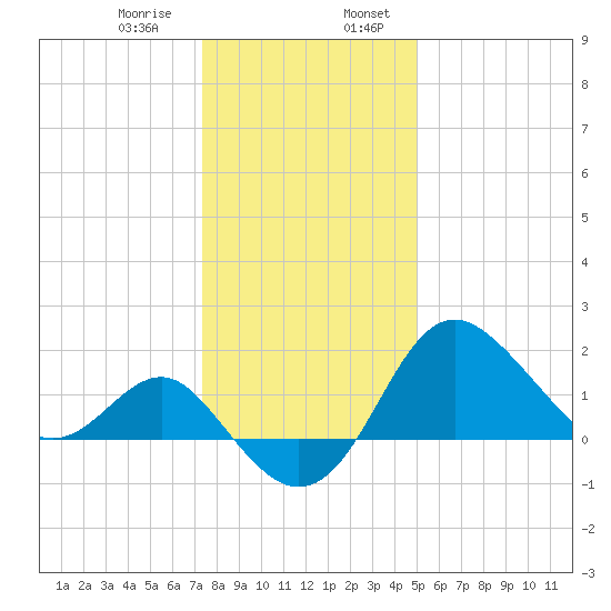 Old Frenchtown Wharf tide chart for Saturday, January 9, 2021
