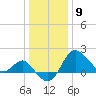 Old Frenchtown Wharf tide chart for Saturday, January 9, 2021
