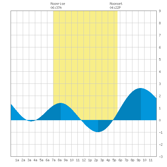 Old Frenchtown Wharf tide chart for Wednesday, February 10, 2021