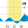 Old Frenchtown Wharf tide chart for Wednesday, February 10, 2021