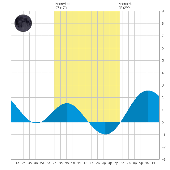 Old Frenchtown Wharf tide chart for Thursday, February 11, 2021