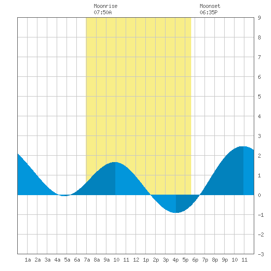 Old Frenchtown Wharf tide chart for Friday, February 12, 2021