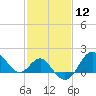 Old Frenchtown Wharf tide chart for Friday, February 12, 2021