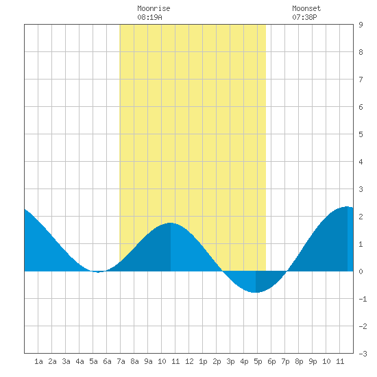 Old Frenchtown Wharf tide chart for Saturday, February 13, 2021
