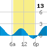 Old Frenchtown Wharf tide chart for Saturday, February 13, 2021