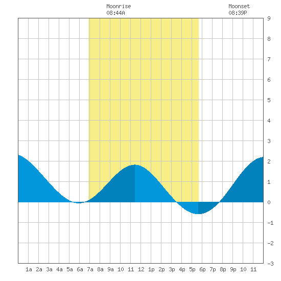 Old Frenchtown Wharf tide chart for Sunday, February 14, 2021