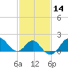 Old Frenchtown Wharf tide chart for Sunday, February 14, 2021