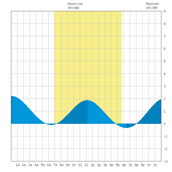 Old Frenchtown Wharf tide chart for Monday, February 15, 2021
