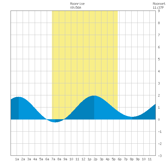 Old Frenchtown Wharf tide chart for Wednesday, February 17, 2021