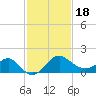 Old Frenchtown Wharf tide chart for Thursday, February 18, 2021