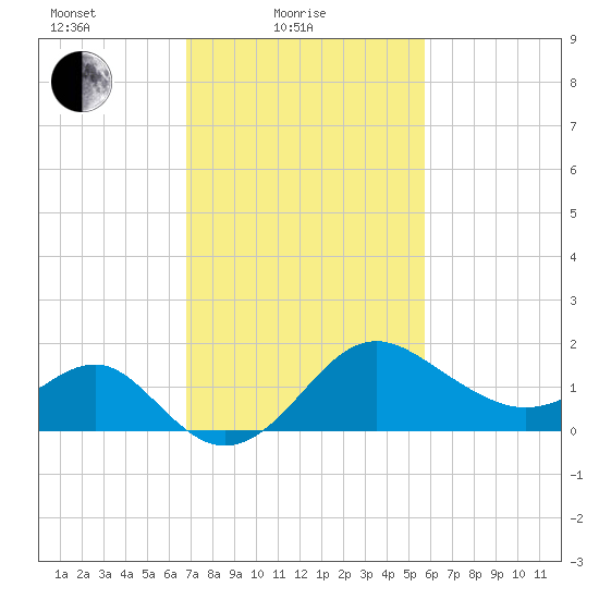 Old Frenchtown Wharf tide chart for Friday, February 19, 2021