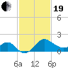 Old Frenchtown Wharf tide chart for Friday, February 19, 2021