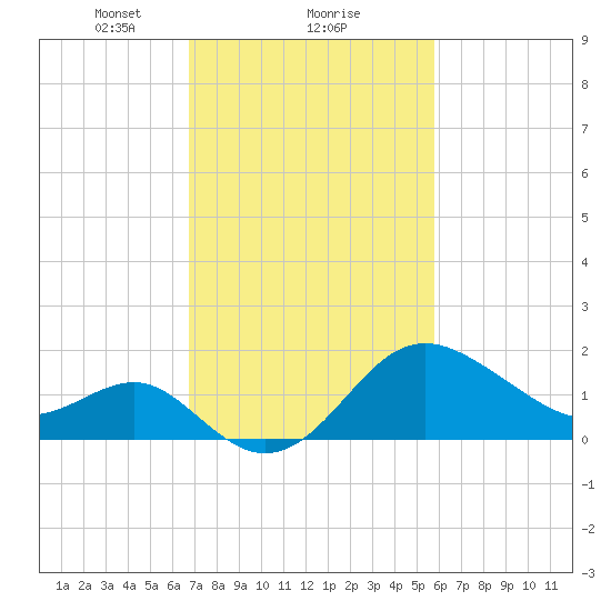 Old Frenchtown Wharf tide chart for Sunday, February 21, 2021