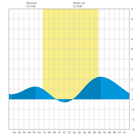 Old Frenchtown Wharf tide chart for Monday, February 22, 2021