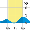 Old Frenchtown Wharf tide chart for Monday, February 22, 2021