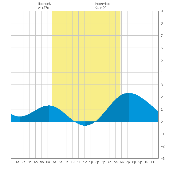 Old Frenchtown Wharf tide chart for Tuesday, February 23, 2021
